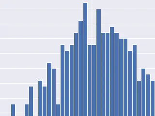 Statistics Analysis